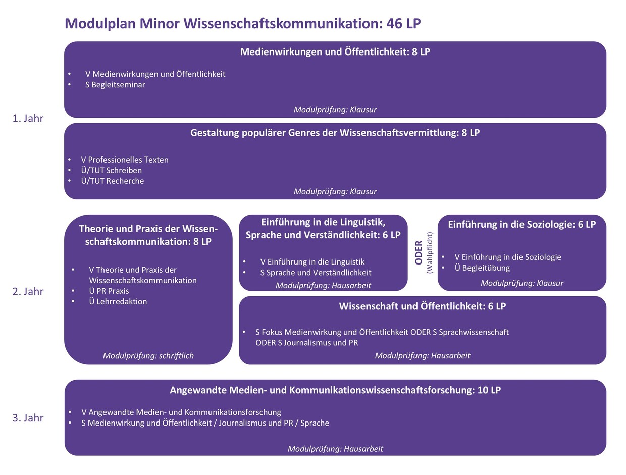 LAS Minor Wissenschaftskommunikation