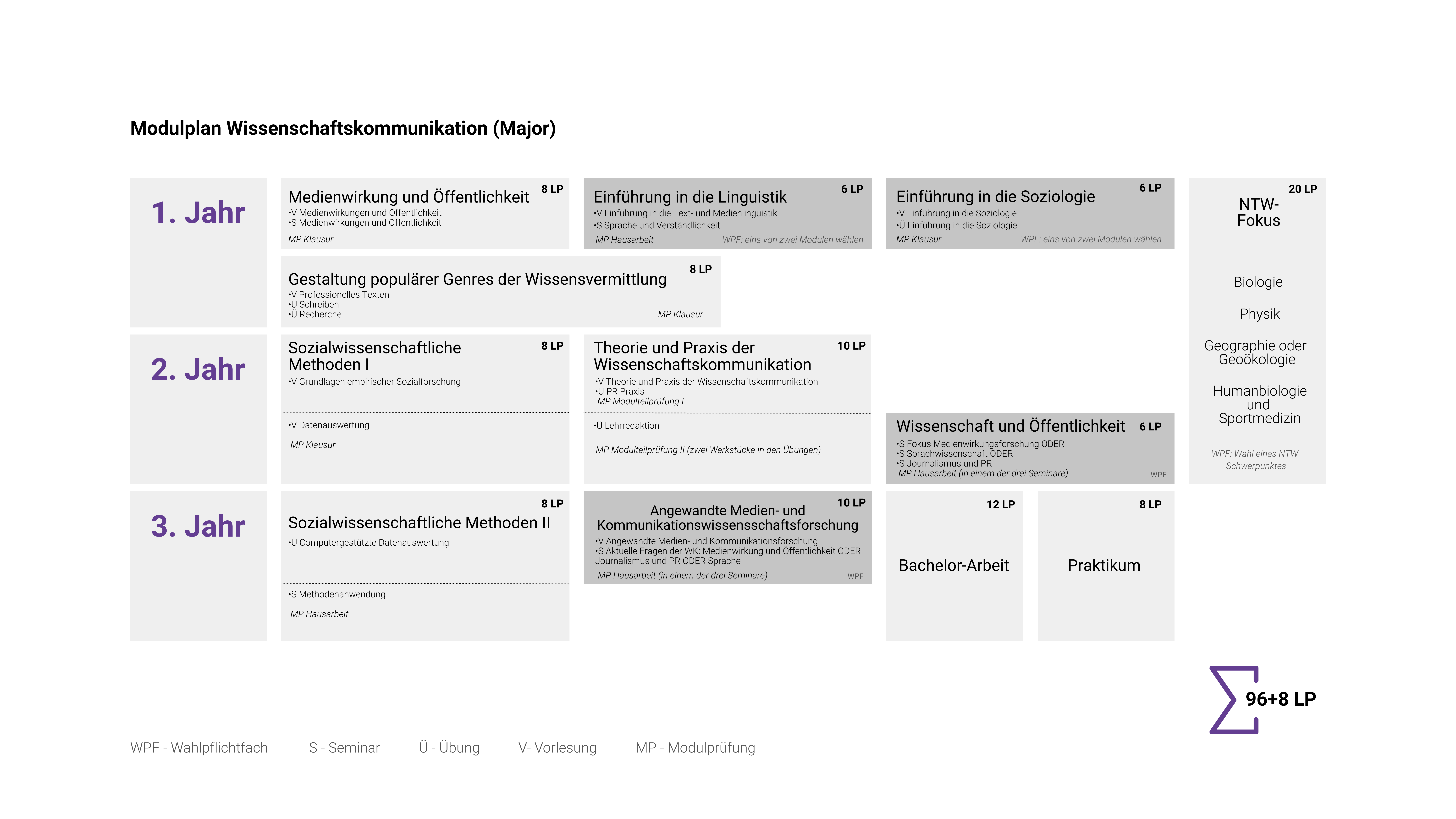 Wissenschaftskommunikation-Major